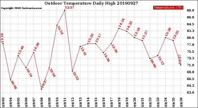 Milwaukee Weather Outdoor Temperature<br>Daily High