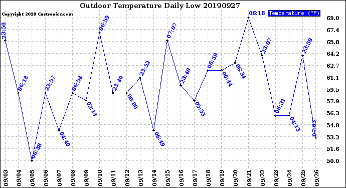 Milwaukee Weather Outdoor Temperature<br>Daily Low