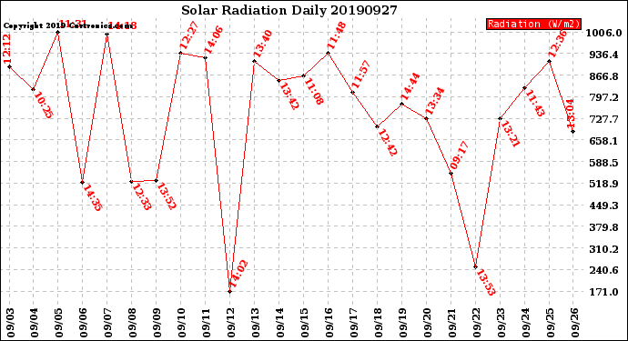 Milwaukee Weather Solar Radiation<br>Daily