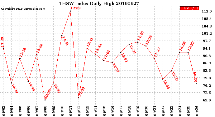 Milwaukee Weather THSW Index<br>Daily High