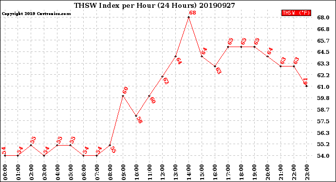 Milwaukee Weather THSW Index<br>per Hour<br>(24 Hours)