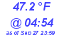 Milwaukee Weather Dewpoint High Low Today