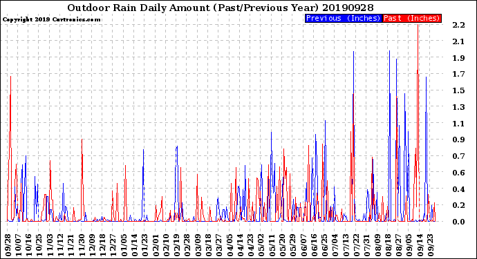 Milwaukee Weather Outdoor Rain<br>Daily Amount<br>(Past/Previous Year)