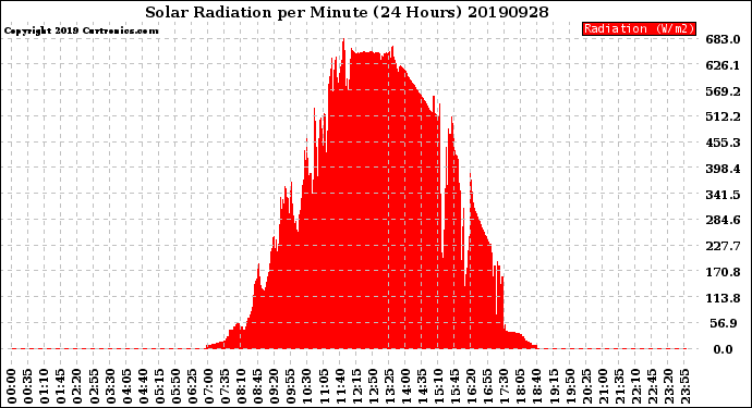 Milwaukee Weather Solar Radiation<br>per Minute<br>(24 Hours)