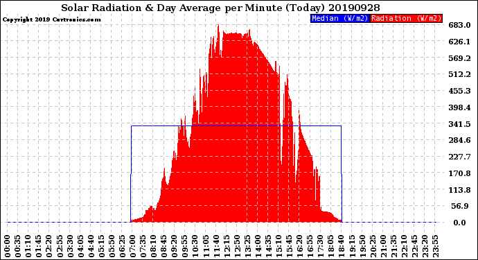 Milwaukee Weather Solar Radiation<br>& Day Average<br>per Minute<br>(Today)