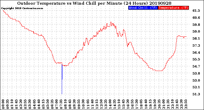 Milwaukee Weather Outdoor Temperature<br>vs Wind Chill<br>per Minute<br>(24 Hours)