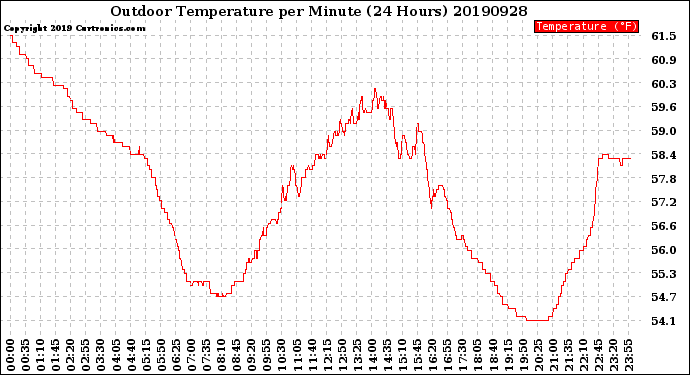 Milwaukee Weather Outdoor Temperature<br>per Minute<br>(24 Hours)