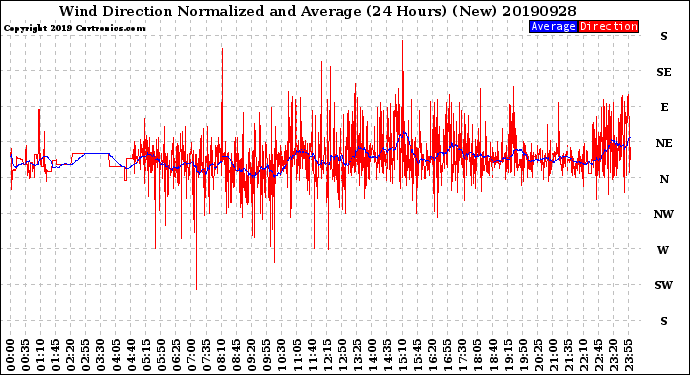 Milwaukee Weather Wind Direction<br>Normalized and Average<br>(24 Hours) (New)