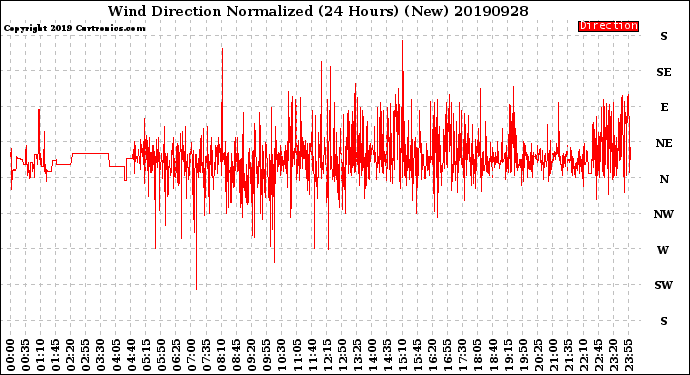 Milwaukee Weather Wind Direction<br>Normalized<br>(24 Hours) (New)