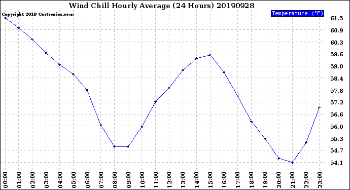 Milwaukee Weather Wind Chill<br>Hourly Average<br>(24 Hours)