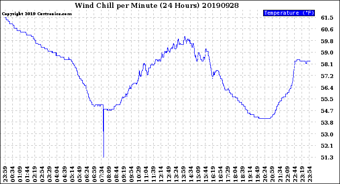 Milwaukee Weather Wind Chill<br>per Minute<br>(24 Hours)