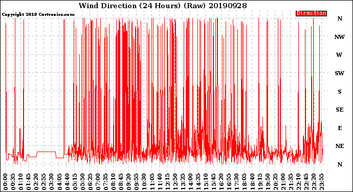 Milwaukee Weather Wind Direction<br>(24 Hours) (Raw)