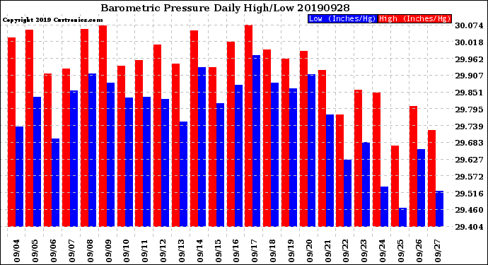 Milwaukee Weather Barometric Pressure<br>Daily High/Low