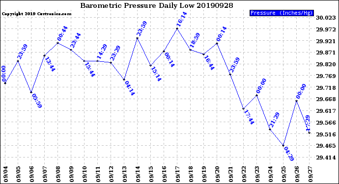 Milwaukee Weather Barometric Pressure<br>Daily Low