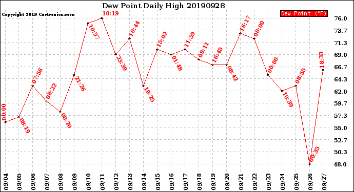 Milwaukee Weather Dew Point<br>Daily High