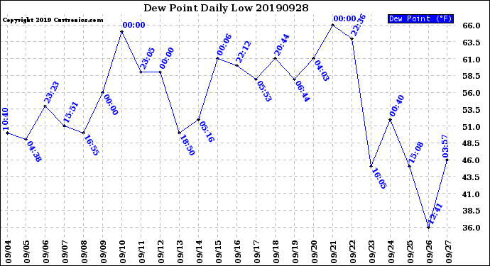 Milwaukee Weather Dew Point<br>Daily Low