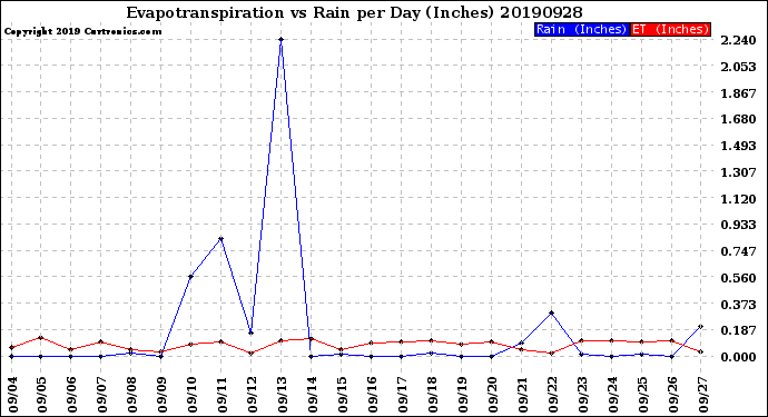 Milwaukee Weather Evapotranspiration<br>vs Rain per Day<br>(Inches)