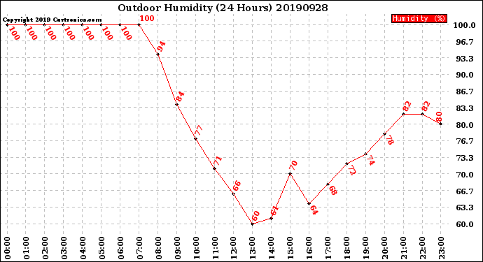 Milwaukee Weather Outdoor Humidity<br>(24 Hours)