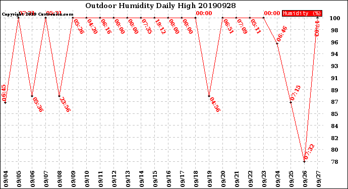 Milwaukee Weather Outdoor Humidity<br>Daily High