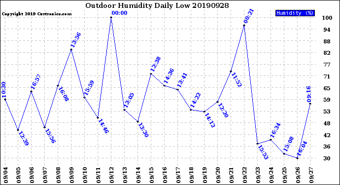 Milwaukee Weather Outdoor Humidity<br>Daily Low