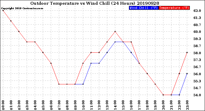 Milwaukee Weather Outdoor Temperature<br>vs Wind Chill<br>(24 Hours)