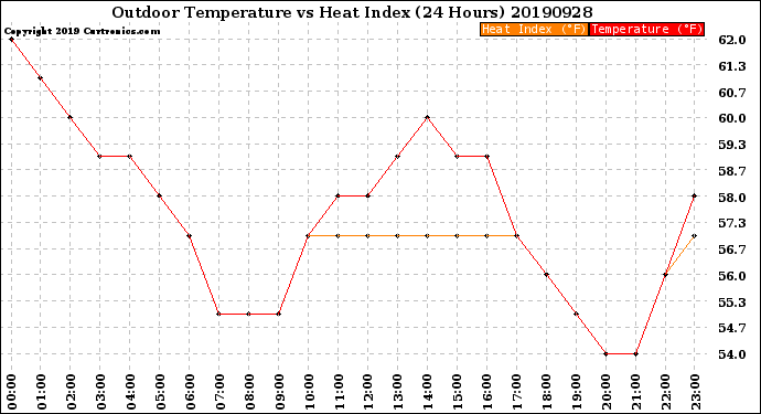 Milwaukee Weather Outdoor Temperature<br>vs Heat Index<br>(24 Hours)