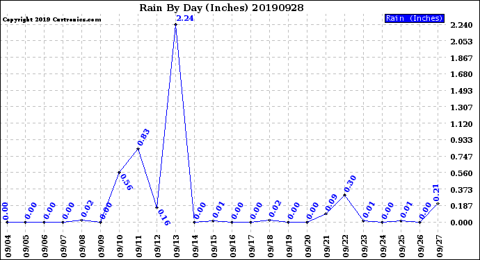 Milwaukee Weather Rain<br>By Day<br>(Inches)