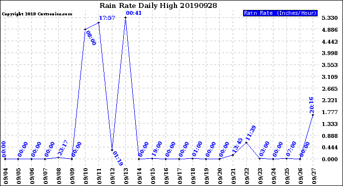 Milwaukee Weather Rain Rate<br>Daily High