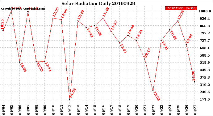 Milwaukee Weather Solar Radiation<br>Daily