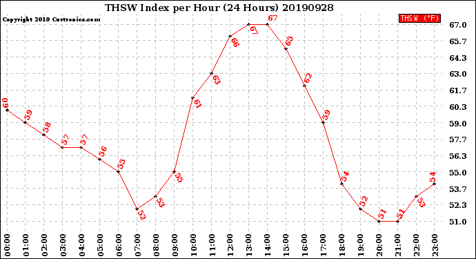 Milwaukee Weather THSW Index<br>per Hour<br>(24 Hours)