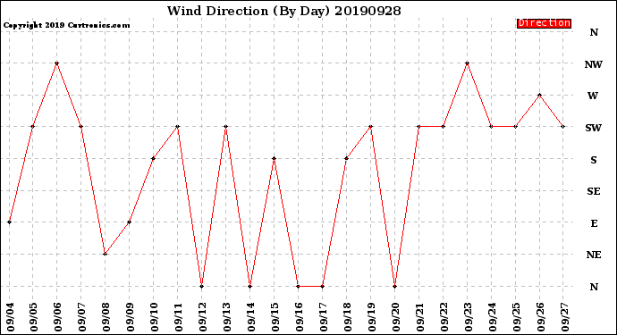 Milwaukee Weather Wind Direction<br>(By Day)