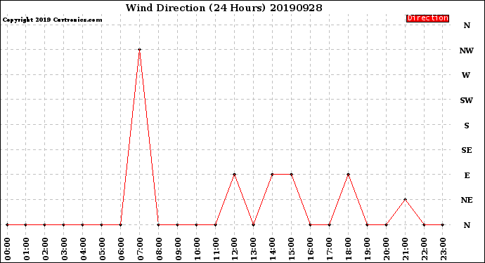 Milwaukee Weather Wind Direction<br>(24 Hours)