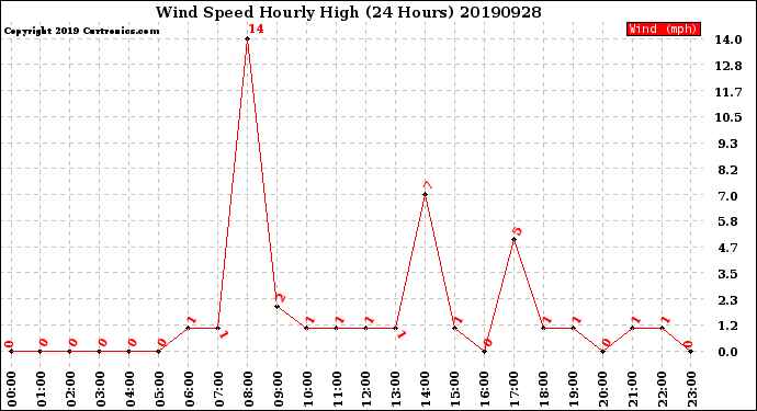 Milwaukee Weather Wind Speed<br>Hourly High<br>(24 Hours)