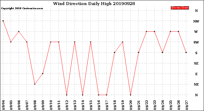 Milwaukee Weather Wind Direction<br>Daily High