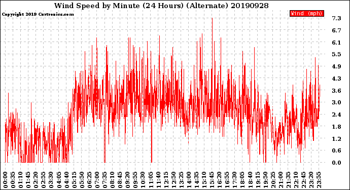 Milwaukee Weather Wind Speed<br>by Minute<br>(24 Hours) (Alternate)