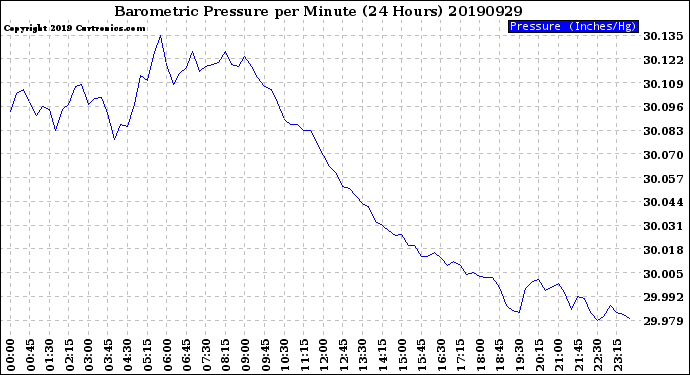 Milwaukee Weather Barometric Pressure<br>per Minute<br>(24 Hours)