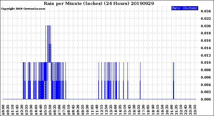 Milwaukee Weather Rain<br>per Minute<br>(Inches)<br>(24 Hours)