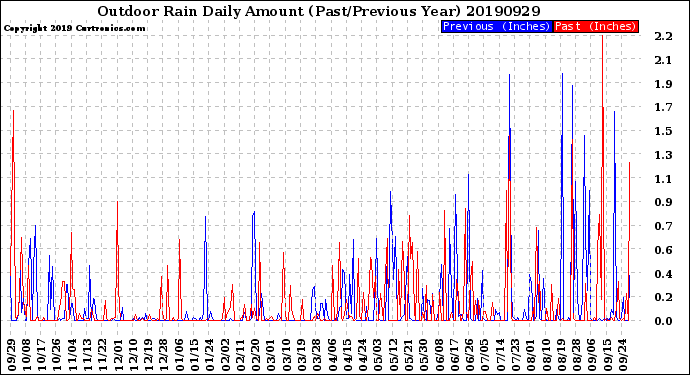 Milwaukee Weather Outdoor Rain<br>Daily Amount<br>(Past/Previous Year)