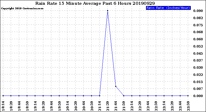 Milwaukee Weather Rain Rate<br>15 Minute Average<br>Past 6 Hours