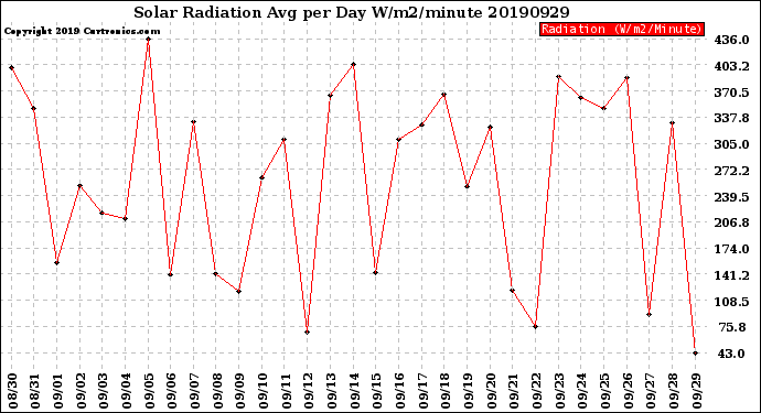 Milwaukee Weather Solar Radiation<br>Avg per Day W/m2/minute