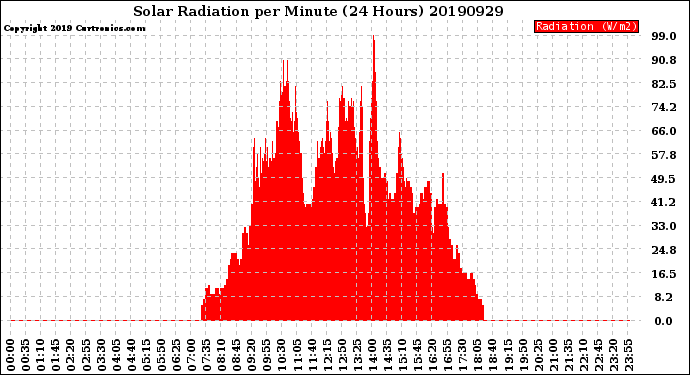 Milwaukee Weather Solar Radiation<br>per Minute<br>(24 Hours)