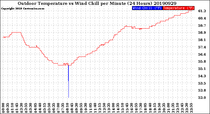 Milwaukee Weather Outdoor Temperature<br>vs Wind Chill<br>per Minute<br>(24 Hours)