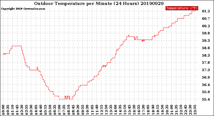 Milwaukee Weather Outdoor Temperature<br>per Minute<br>(24 Hours)