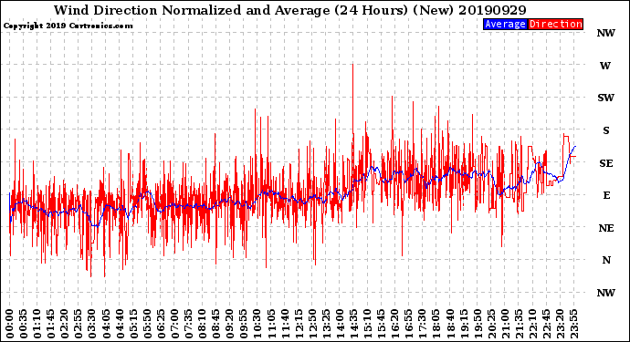 Milwaukee Weather Wind Direction<br>Normalized and Average<br>(24 Hours) (New)