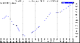 Milwaukee Weather Wind Chill<br>Hourly Average<br>(24 Hours)