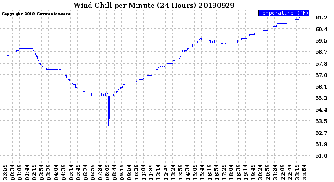 Milwaukee Weather Wind Chill<br>per Minute<br>(24 Hours)