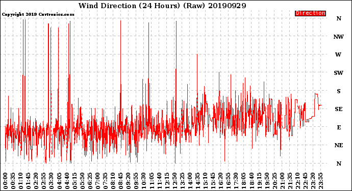 Milwaukee Weather Wind Direction<br>(24 Hours) (Raw)