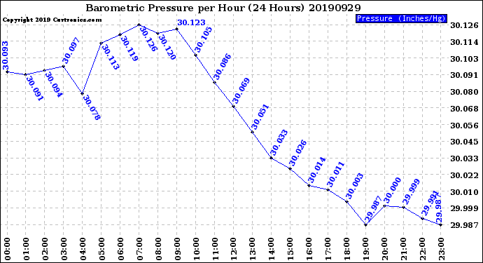 Milwaukee Weather Barometric Pressure<br>per Hour<br>(24 Hours)