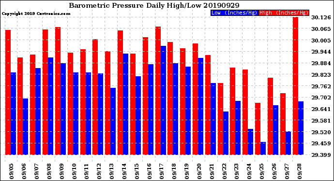 Milwaukee Weather Barometric Pressure<br>Daily High/Low