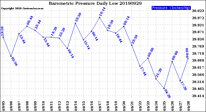 Milwaukee Weather Barometric Pressure<br>Daily Low